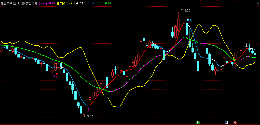 同花顺醒目分界主图指标 根据彩线分水岭操作 源码 效果图