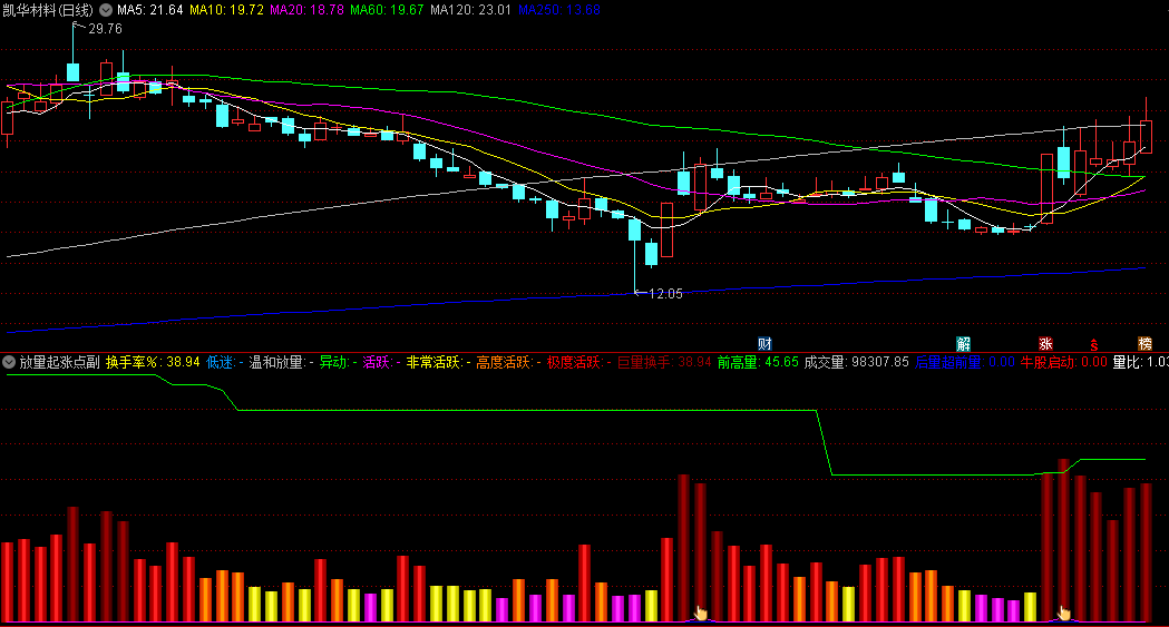 通达信放量起涨点副图/选股指标，通过不同颜色的标注和绿色横线的运用，直观判断成交量活跃度和市场吸筹与起涨阶段