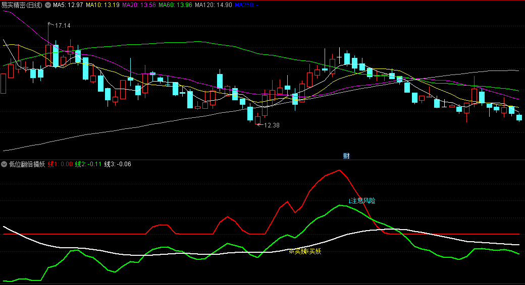 通达信低位翻倍擒妖副图/选股指标，结合了价动能趋势三线和筹码分析等多种方法，实现妖买信号与顶点信号的预警