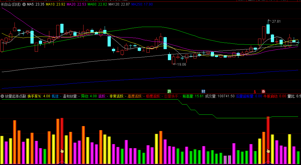 通达信放量起涨点副图/选股指标，通过不同颜色的标注和绿色横线的运用，直观判断成交量活跃度和市场吸筹与起涨阶段