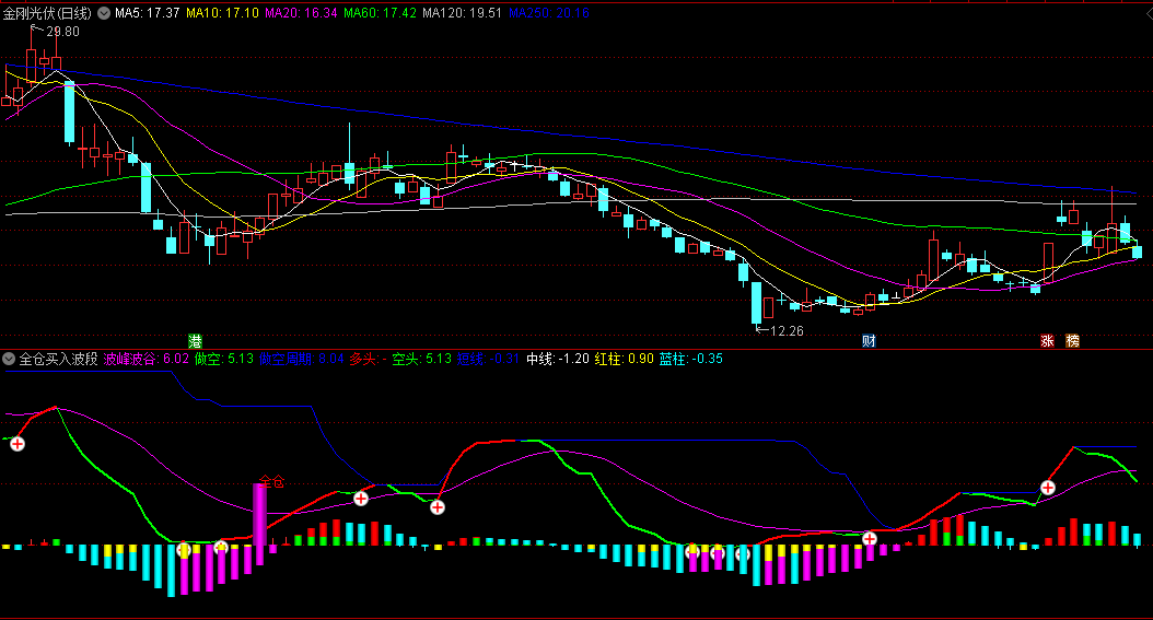 〖全仓买入波段〗副图指标 只用于macd零轴上方买入 零轴下超跌买入也非常好 无未来 通达信 源码