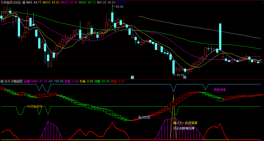 金砖收费-狂牛浮筹副图指标，独特的趋势买卖和主力资金监控功能，更准确地把握股票的运行趋势和主力资金动态