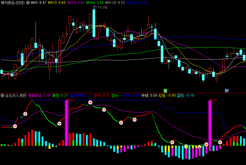 〖全仓买入波段〗副图指标 只用于macd零轴上方买入 零轴下超跌买入也非常好 无未来 通达信 源码