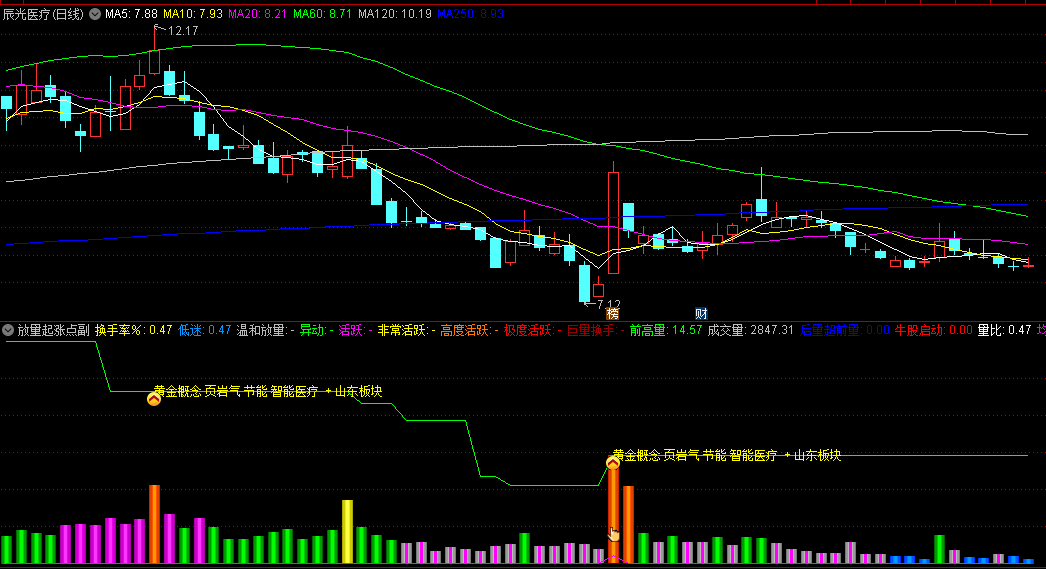 通达信放量起涨点副图/选股指标，通过不同颜色的标注和绿色横线的运用，直观判断成交量活跃度和市场吸筹与起涨阶段