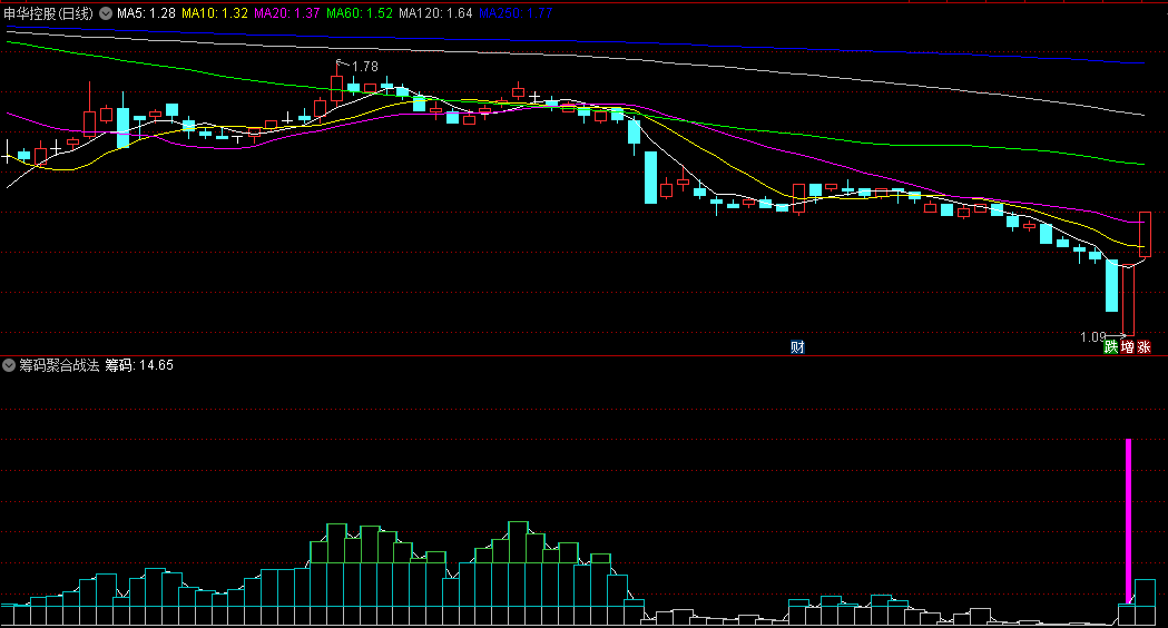 通达信筹码聚合战法副图/选股指标，通过量能指标的变化，利用色块来区分不同的量能强度，指导买卖决策