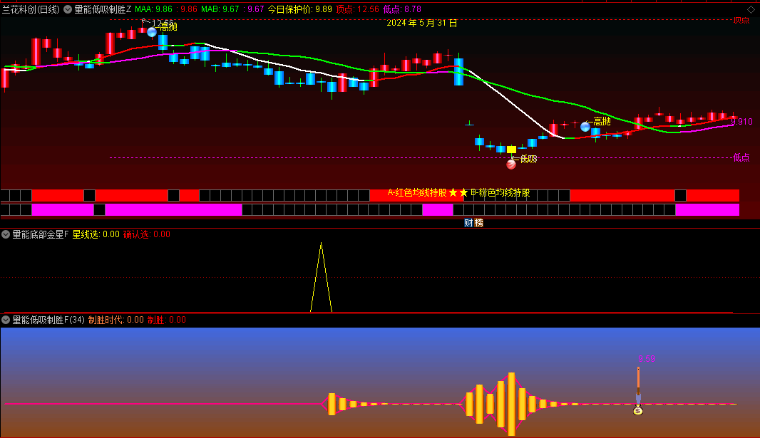 通达信量能低吸制胜主图/副图+量能底部金星副图套装指标，全面地分析市场动态，捕捉买卖机会，抓住最佳买卖点！