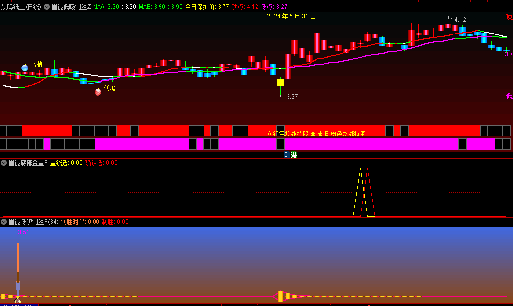 通达信量能低吸制胜主图/副图+量能底部金星副图套装指标，全面地分析市场动态，捕捉买卖机会，抓住最佳买卖点！