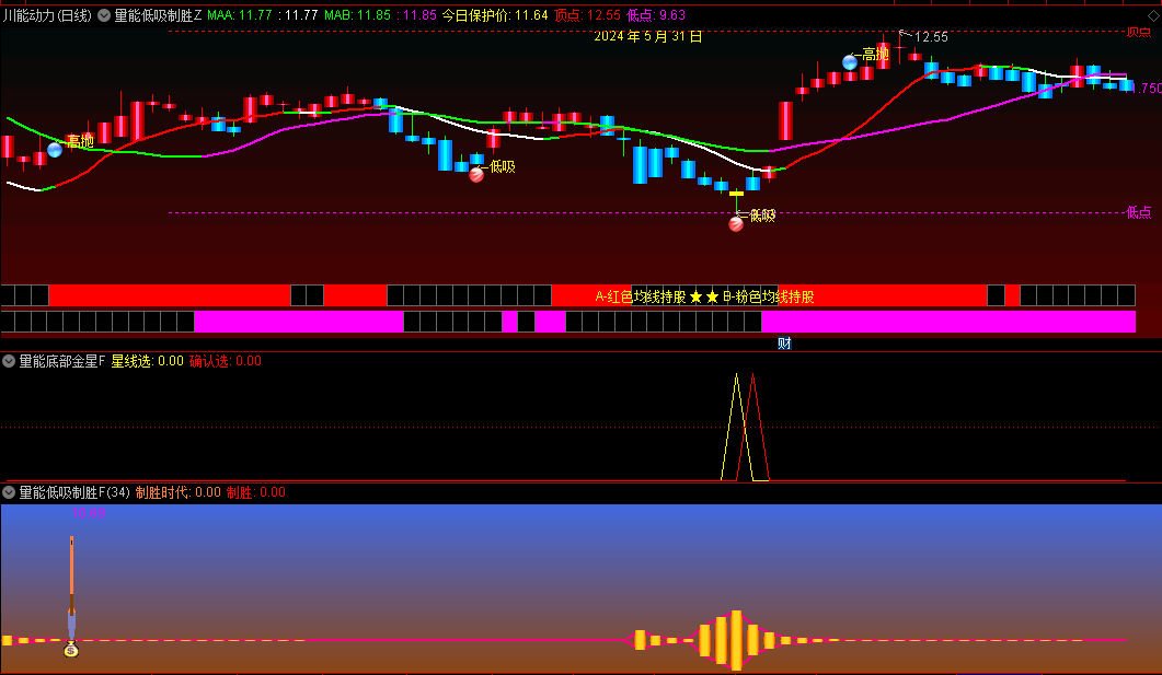 通达信量能低吸制胜主图/副图+量能底部金星副图套装指标，全面地分析市场动态，捕捉买卖机会，抓住最佳买卖点！