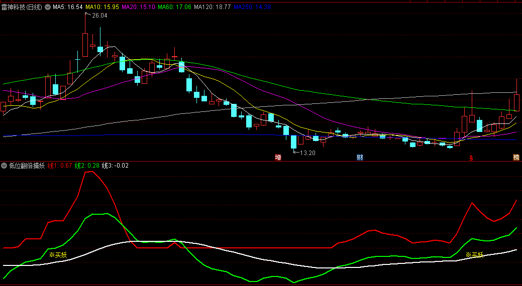 通达信低位翻倍擒妖副图/选股指标，结合了价动能趋势三线和筹码分析等多种方法，实现妖买信号与顶点信号的预警