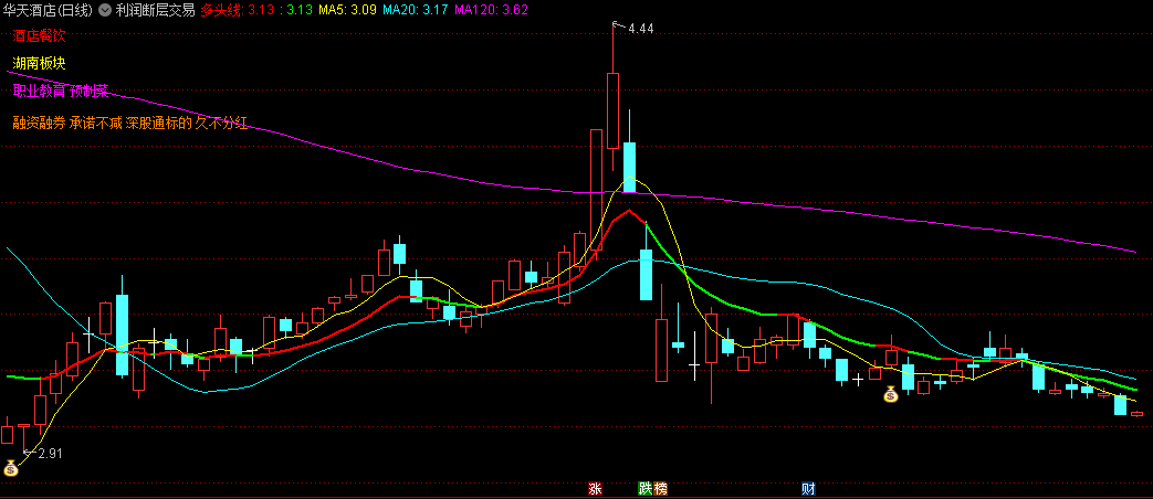 通达信利润断层交易主图/选股指标，帮助识别利润断层交易机会，判断最佳买点，并筛选出符合业绩预升概念的个股