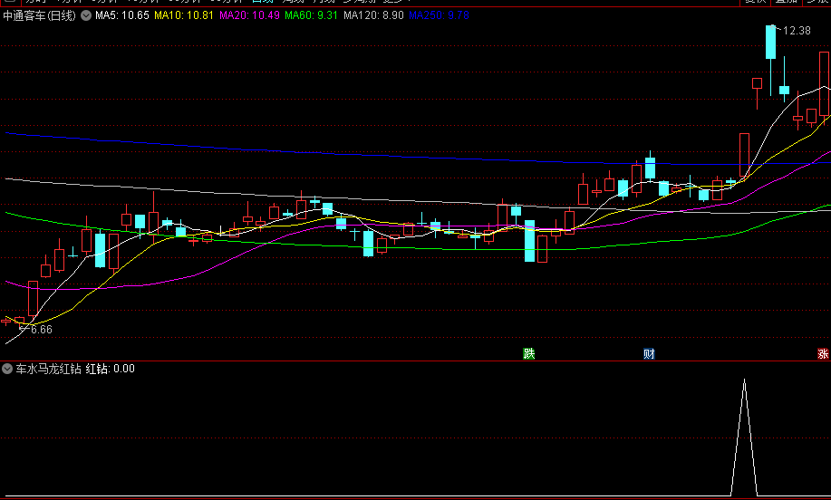 有朋友要的通达信【车水马龙红钻选股】指标，补充之前发过的车水马龙指标，集齐全套，分享给有缘人！