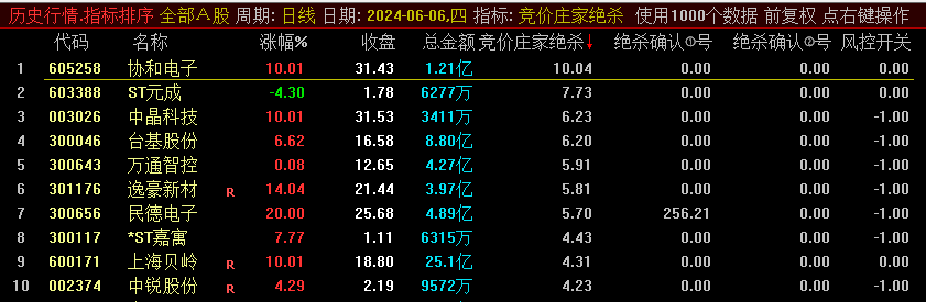 通达信竞价庄家绝杀副图排序指标，热点+板块+涨幅+换手率+量比+趋势形态，在集合竞价阶段锁定有潜力的涨停股票