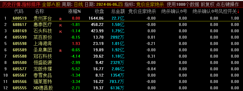 通达信竞价庄家绝杀副图排序指标，热点+板块+涨幅+换手率+量比+趋势形态，在集合竞价阶段锁定有潜力的涨停股票