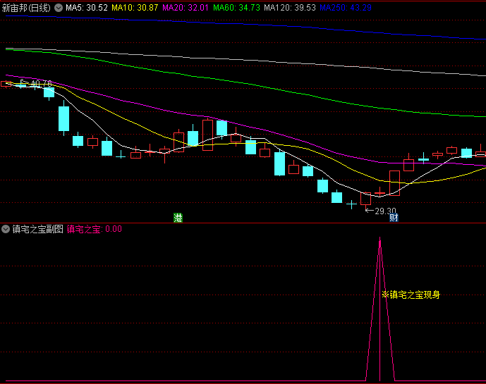 精品〖镇宅之宝〗副图/选股指标 信号成功率较高 无未来函数 通达信 源码