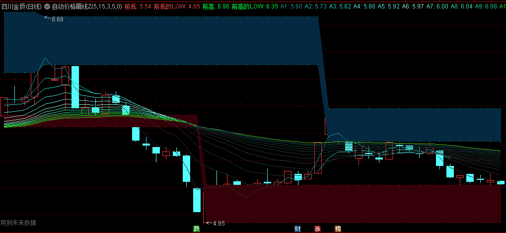 〖自动价格画线〗主图指标 寻关键价格点以表达潜在压力或支撑位置 自动画线 通达信 源码