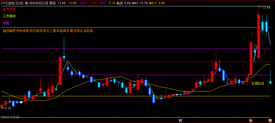 〖预判波段区间〗主图/选股指标 共振点买入 区间买点信号 源码分享 通达信 源码