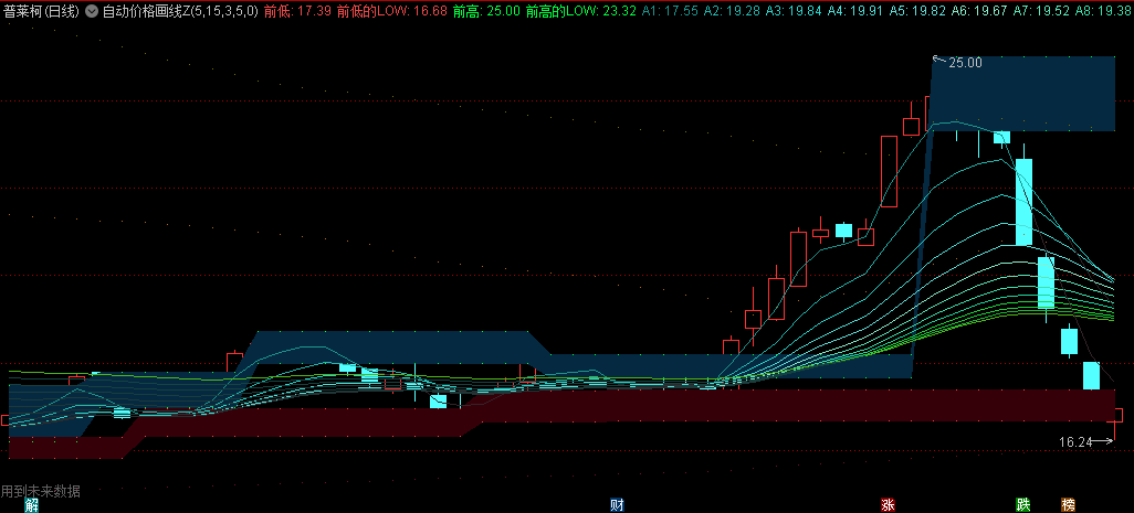 〖自动价格画线〗主图指标 寻关键价格点以表达潜在压力或支撑位置 自动画线 通达信 源码