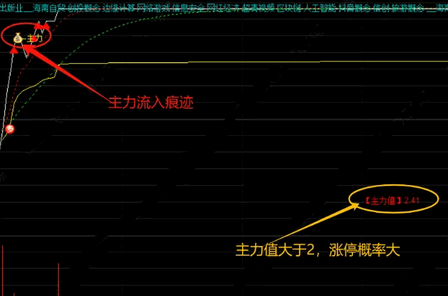 〖主力痕迹〗分时主图指标 钱袋子信号表示主力流入痕迹 结合主力值数据使用 通达信 源码