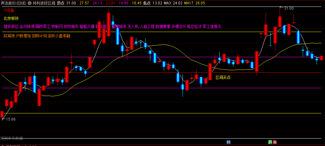 〖预判波段区间〗主图/选股指标 共振点买入 区间买点信号 源码分享 通达信 源码