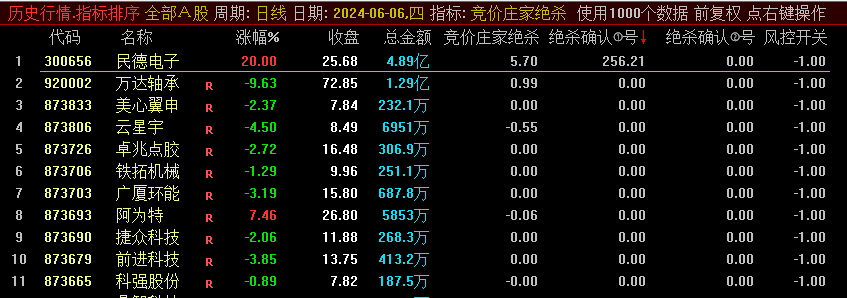 通达信竞价庄家绝杀副图排序指标，热点+板块+涨幅+换手率+量比+趋势形态，在集合竞价阶段锁定有潜力的涨停股票