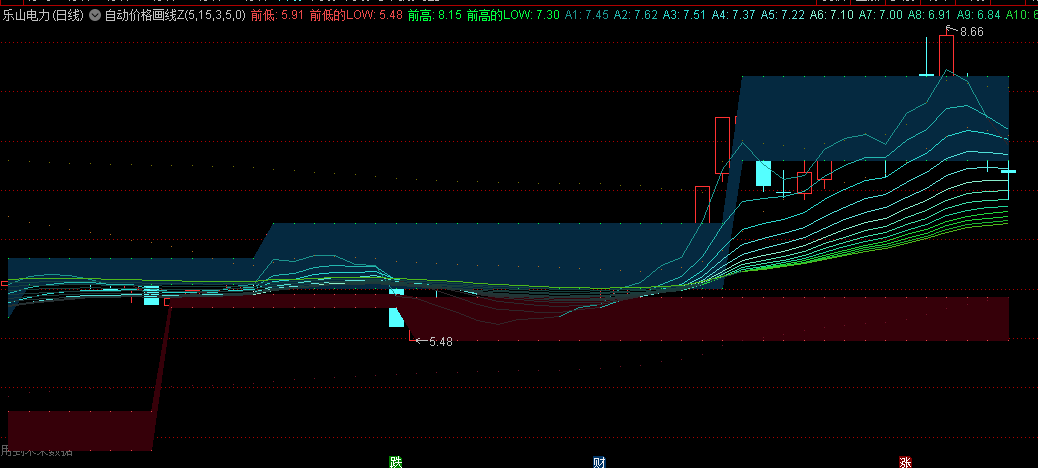 〖自动价格画线〗主图指标 寻关键价格点以表达潜在压力或支撑位置 自动画线 通达信 源码