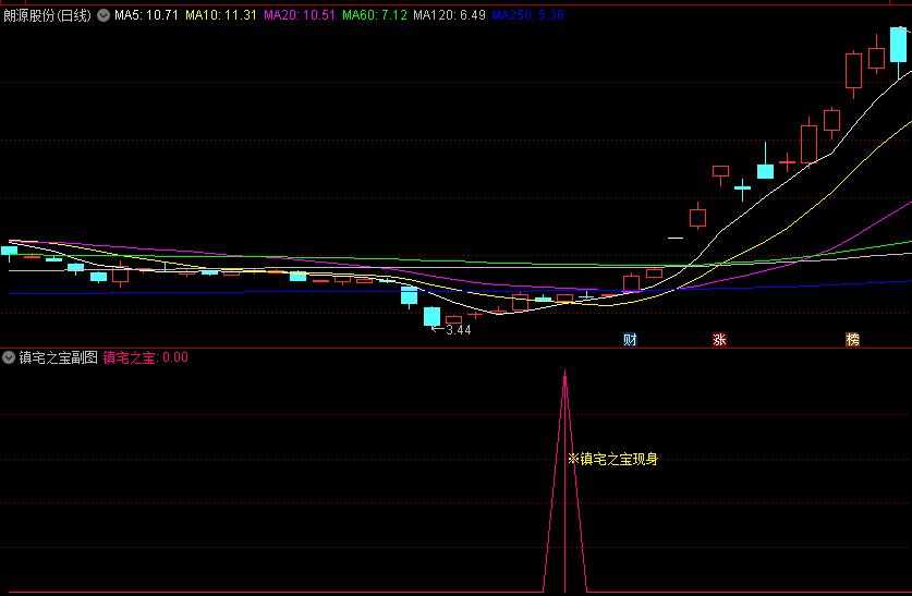 精品〖镇宅之宝〗副图/选股指标 信号成功率较高 无未来函数 通达信 源码