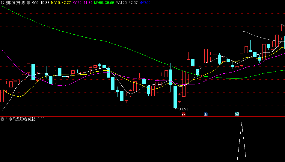 有朋友要的通达信【车水马龙红钻选股】指标，补充之前发过的车水马龙指标，集齐全套，分享给有缘人！