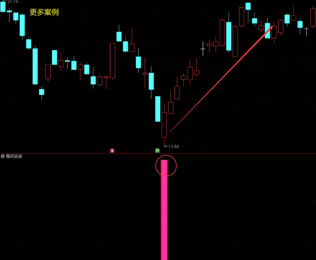 通达信筹码密集吸筹副图/选股指标，用于分析个股中筹码分布情况的工具，股价低位时，跟进主力资金吸筹！