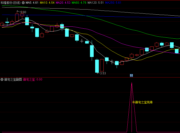 精品〖镇宅之宝〗副图/选股指标 信号成功率较高 无未来函数 通达信 源码