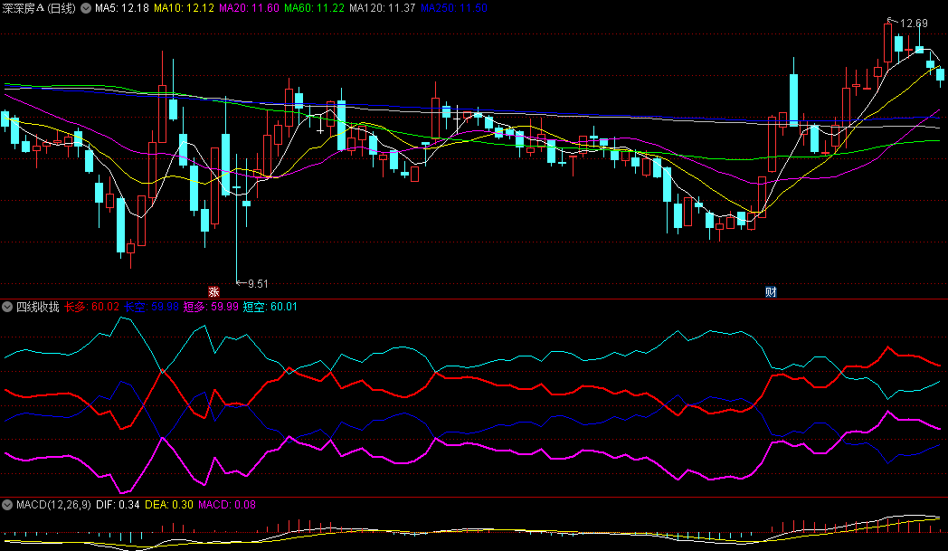 同花顺四线收拢副图指标 四线收拢筹码高度集中 四线分开筹码分散 源码 效果图