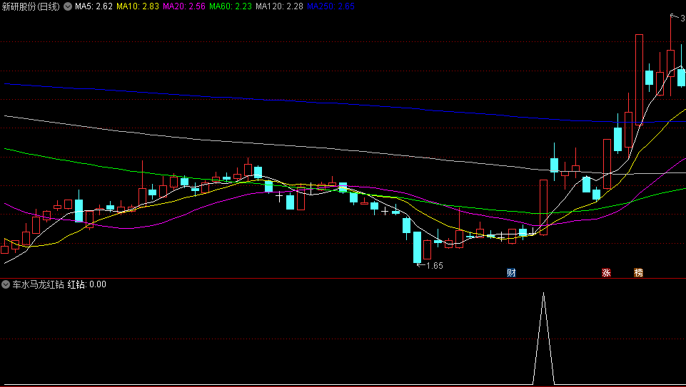 有朋友要的通达信【车水马龙红钻选股】指标，补充之前发过的车水马龙指标，集齐全套，分享给有缘人！