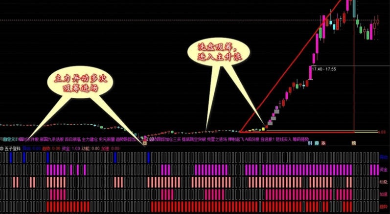 最重献礼〖五子登科〗副图/选股指标指标 起动抓主升 无未来函数 通达信 源码