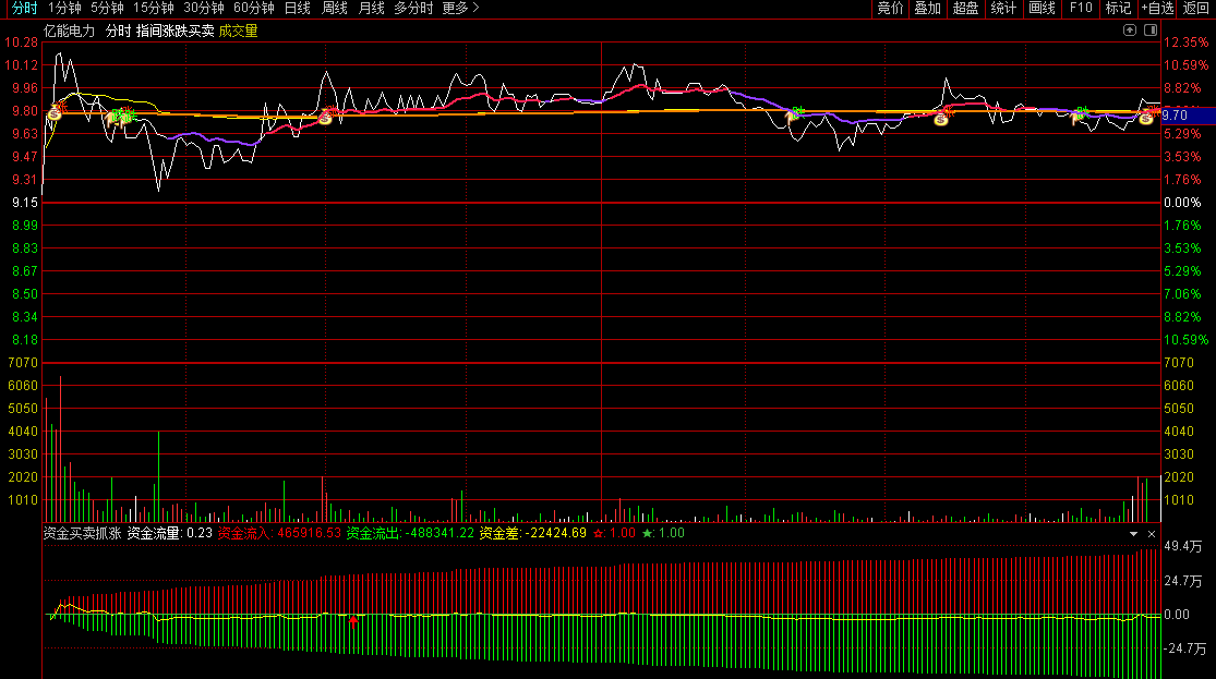 通达信指间涨跌买卖分时主图指标，三条线快速判断个股在一天内的涨跌趋势，快速站上黄线通常必走强