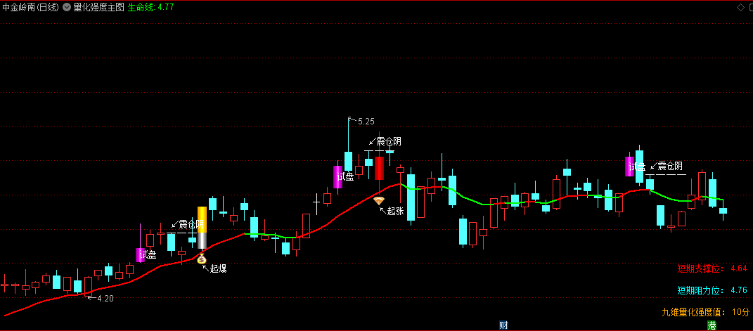 〖量化强度〗主图/选股指标指标 短期支撑位 短期阻力位 九维量化强度值 通达信 源码