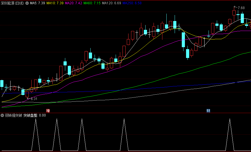 通达信弱转强突破副图/选股指标，通过有效突破后发出信号，帮助交易者捕捉市场机会