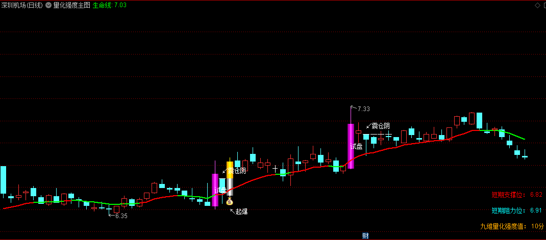 〖量化强度〗主图/选股指标指标 短期支撑位 短期阻力位 九维量化强度值 通达信 源码