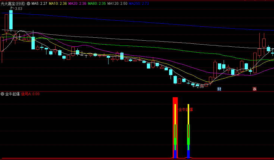 寻找底部反转〖金牛起爆〗副图/选股指标指标 启动反转利器 支持手机电脑 通达信 源码