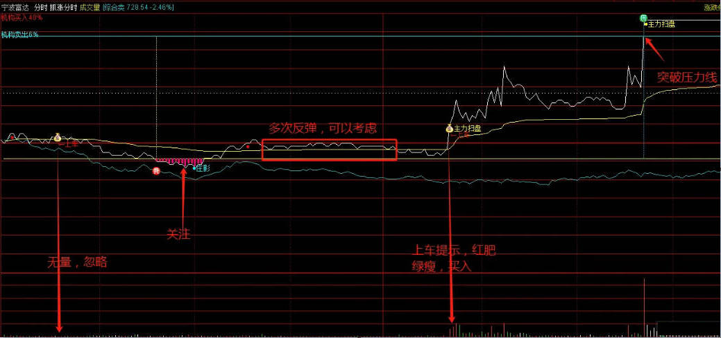 〖抓涨分时〗主图指标 稳健抓涨战法 低吸位置的买入的机会 通达信 源码