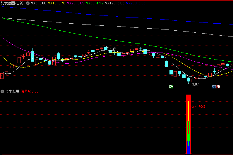 寻找底部反转〖金牛起爆〗副图/选股指标指标 启动反转利器 支持手机电脑 通达信 源码