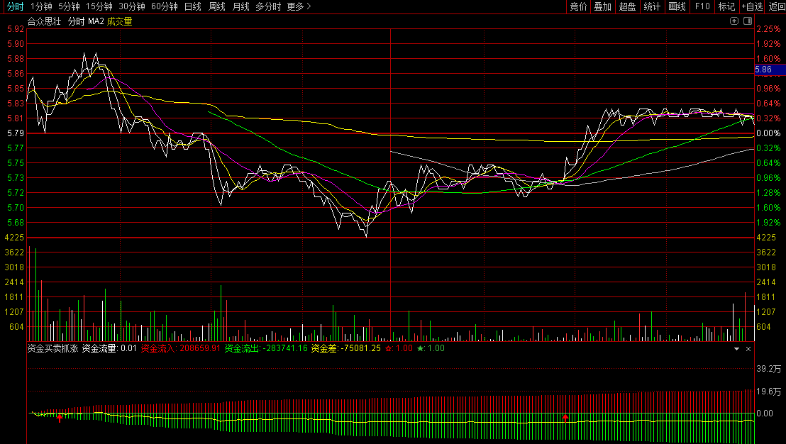 通达信资金买卖抓涨分时副图指标 利用资金流入和资金流出之间的差额来判断个股走势 股价快速拉升时发出预警