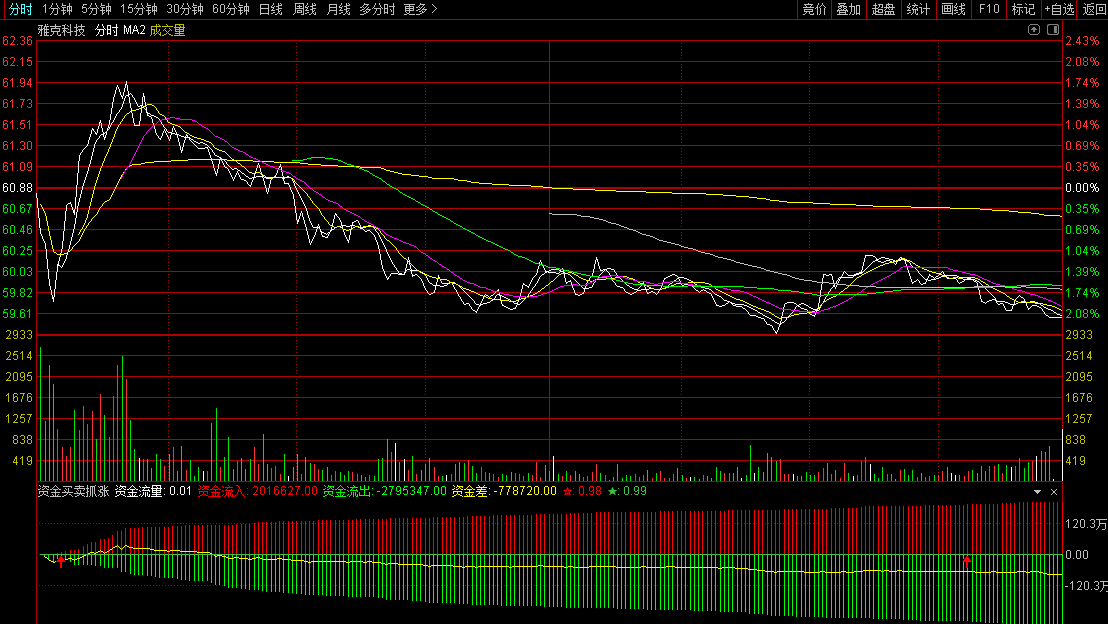 通达信资金买卖抓涨分时副图指标 利用资金流入和资金流出之间的差额来判断个股走势 股价快速拉升时发出预警