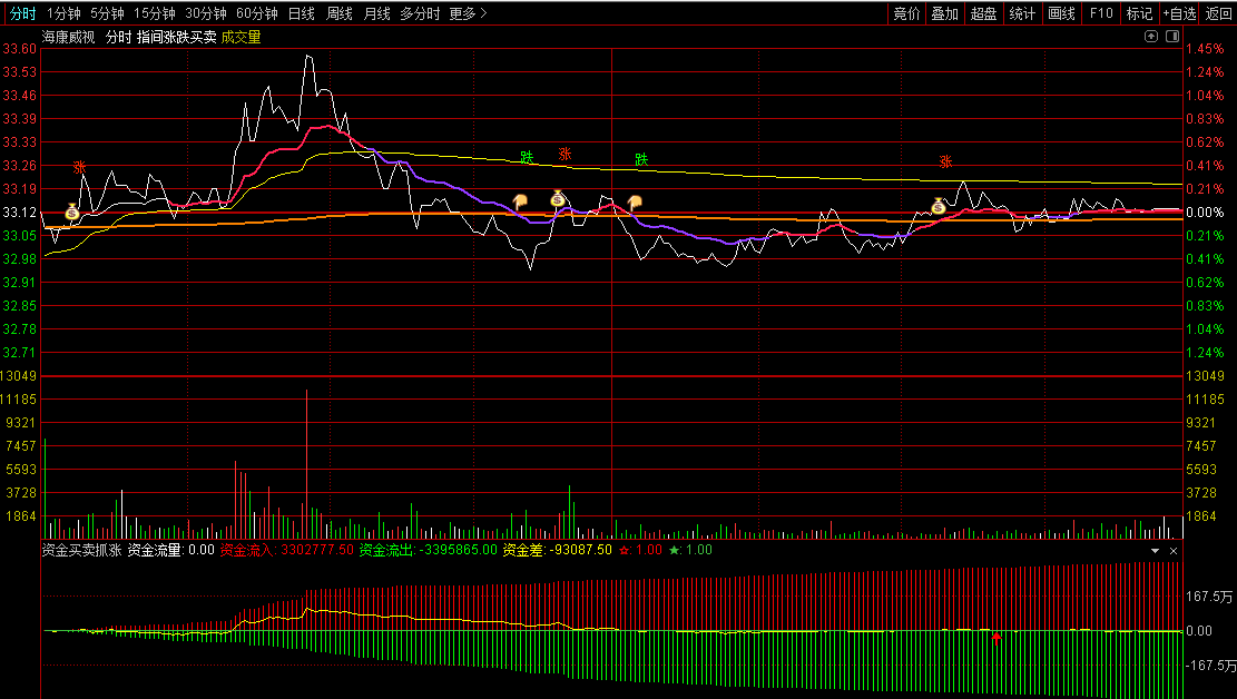 通达信指间涨跌买卖分时主图指标，三条线快速判断个股在一天内的涨跌趋势，快速站上黄线通常必走强