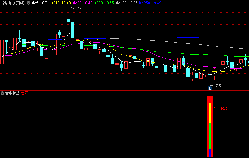 寻找底部反转〖金牛起爆〗副图/选股指标指标 启动反转利器 支持手机电脑 通达信 源码