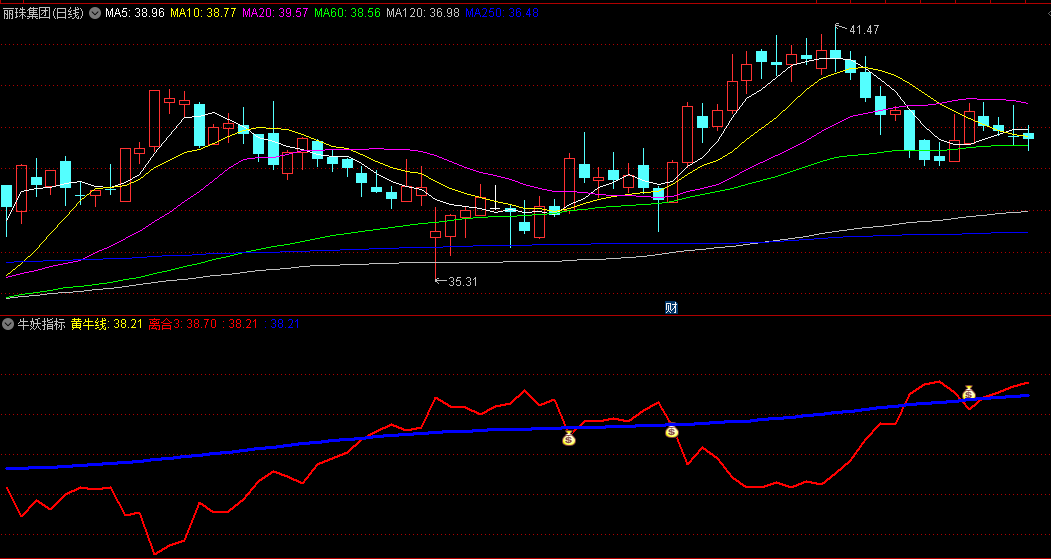〖牛妖指标〗副图/选股指标指标 红线死叉紫线钱袋子信号出现考虑介入 黄牛线变黄考虑建仓 通达信 源码