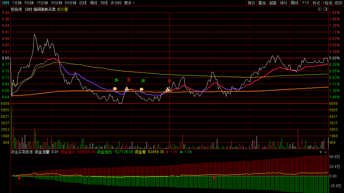 通达信指间涨跌买卖分时主图指标，三条线快速判断个股在一天内的涨跌趋势，快速站上黄线通常必走强