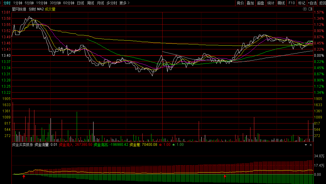 通达信资金买卖抓涨分时副图指标 利用资金流入和资金流出之间的差额来判断个股走势 股价快速拉升时发出预警