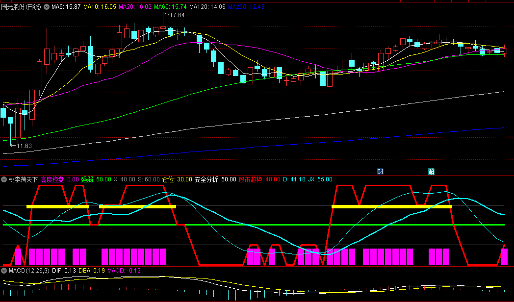 同花顺桃李满天下副图指标 安全分析 股市趋势 高度控盘 源码 效果图