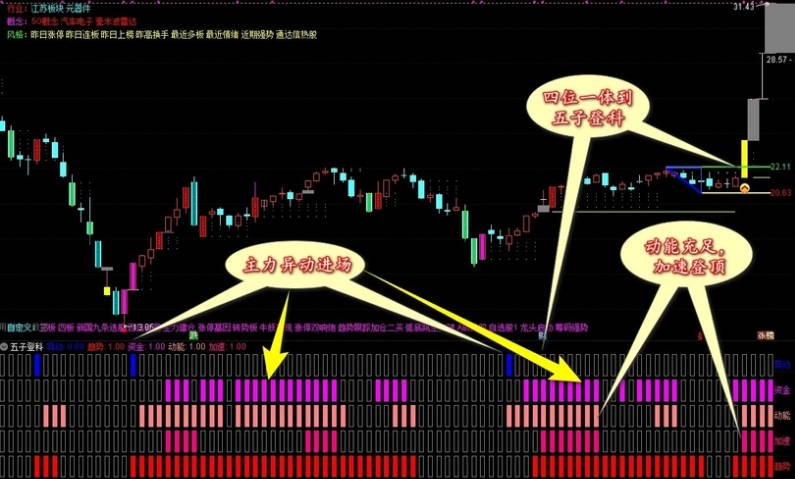 最重献礼〖五子登科〗副图/选股指标指标 起动抓主升 无未来函数 通达信 源码
