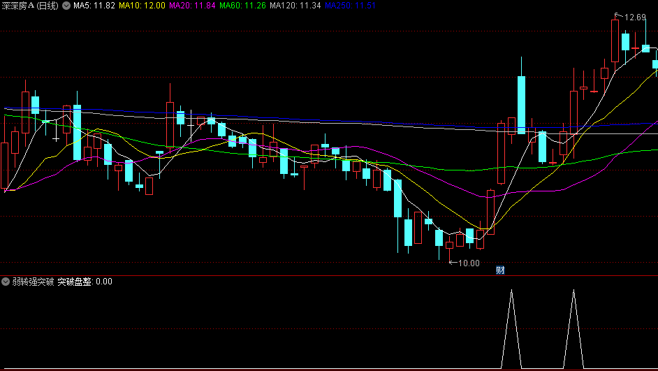 通达信弱转强突破副图/选股指标，通过有效突破后发出信号，帮助交易者捕捉市场机会