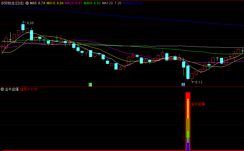 寻找底部反转〖金牛起爆〗副图/选股指标指标 启动反转利器 支持手机电脑 通达信 源码
